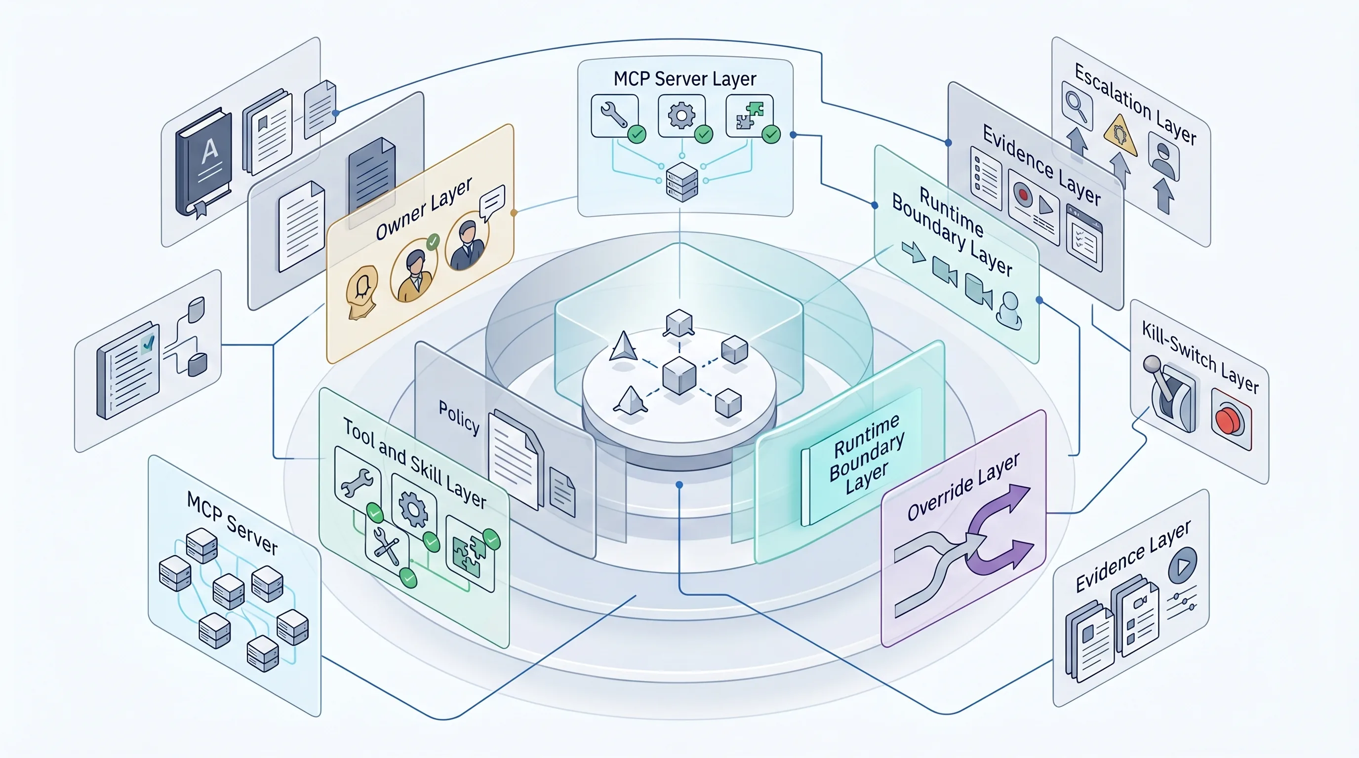 Agentic AI Governance Operating Model for agents MCP tools and escalation