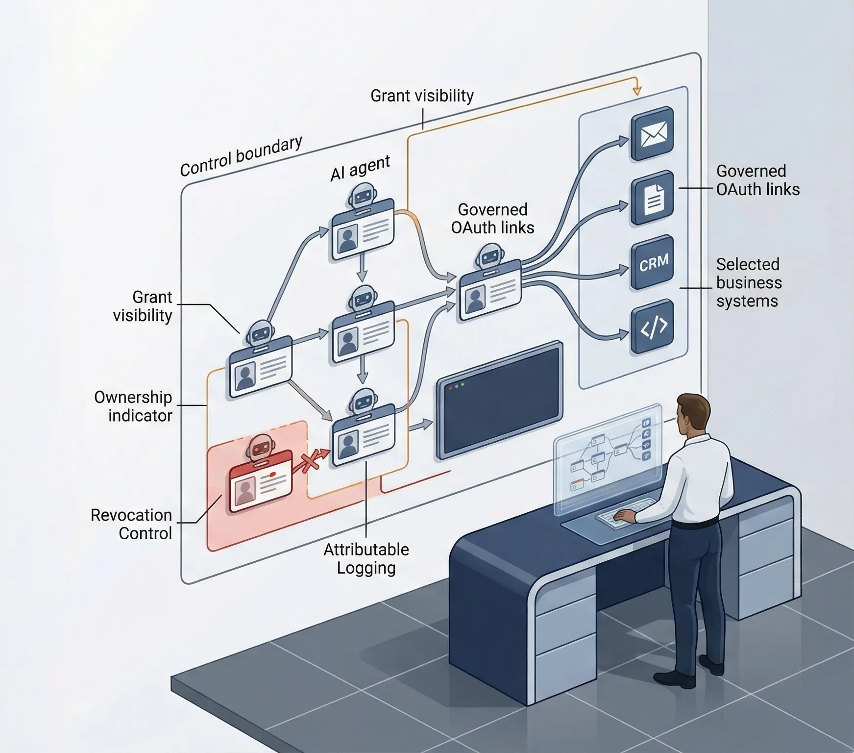 Enterprise AI agent identity governance scene showing controlled OAuth access, accountable non-human identities, revocation control, and audit visibility.