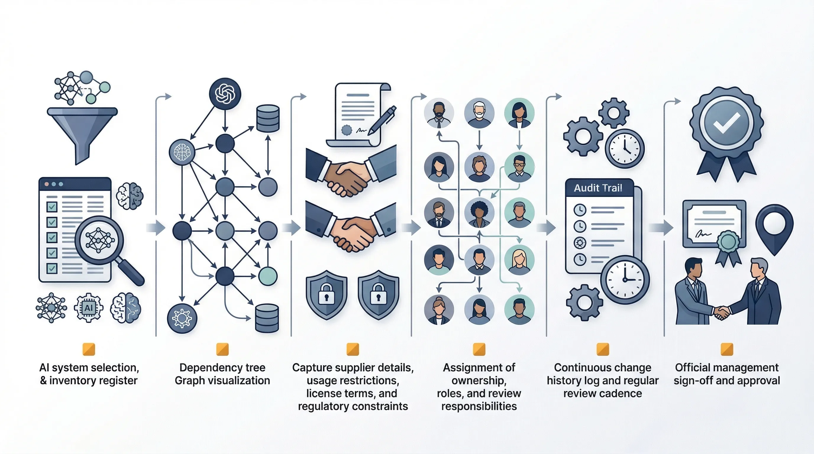 AIBOM build roadmap showing system inventory dependency mapping ownership review and change control