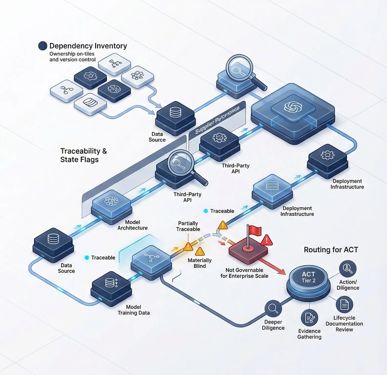 Enterprise AI dependency-governance illustration showing inventories, provenance links, vendor diligence, version control, and evidence-backed dependency traceability.