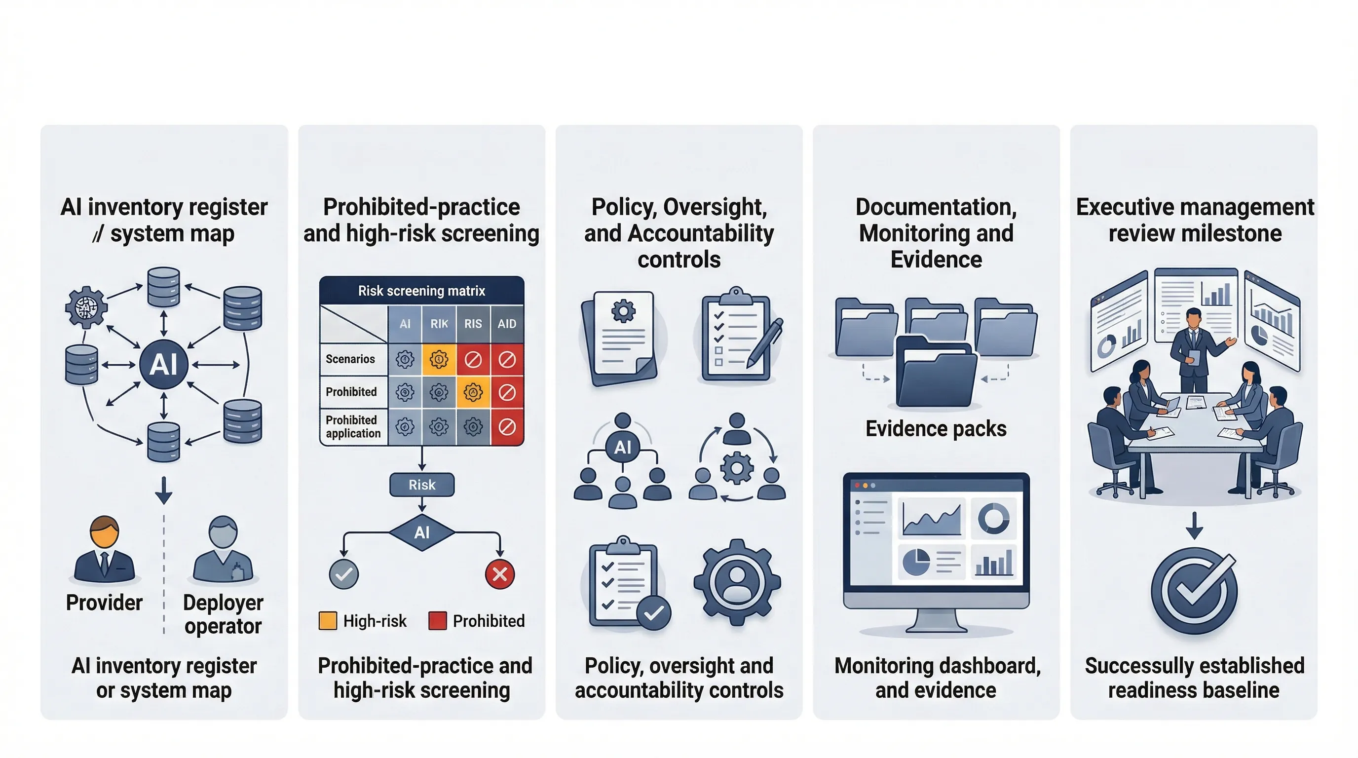 EU AI Act readiness roadmap showing role classification risk screening documentation controls evidence and management review before August 2026