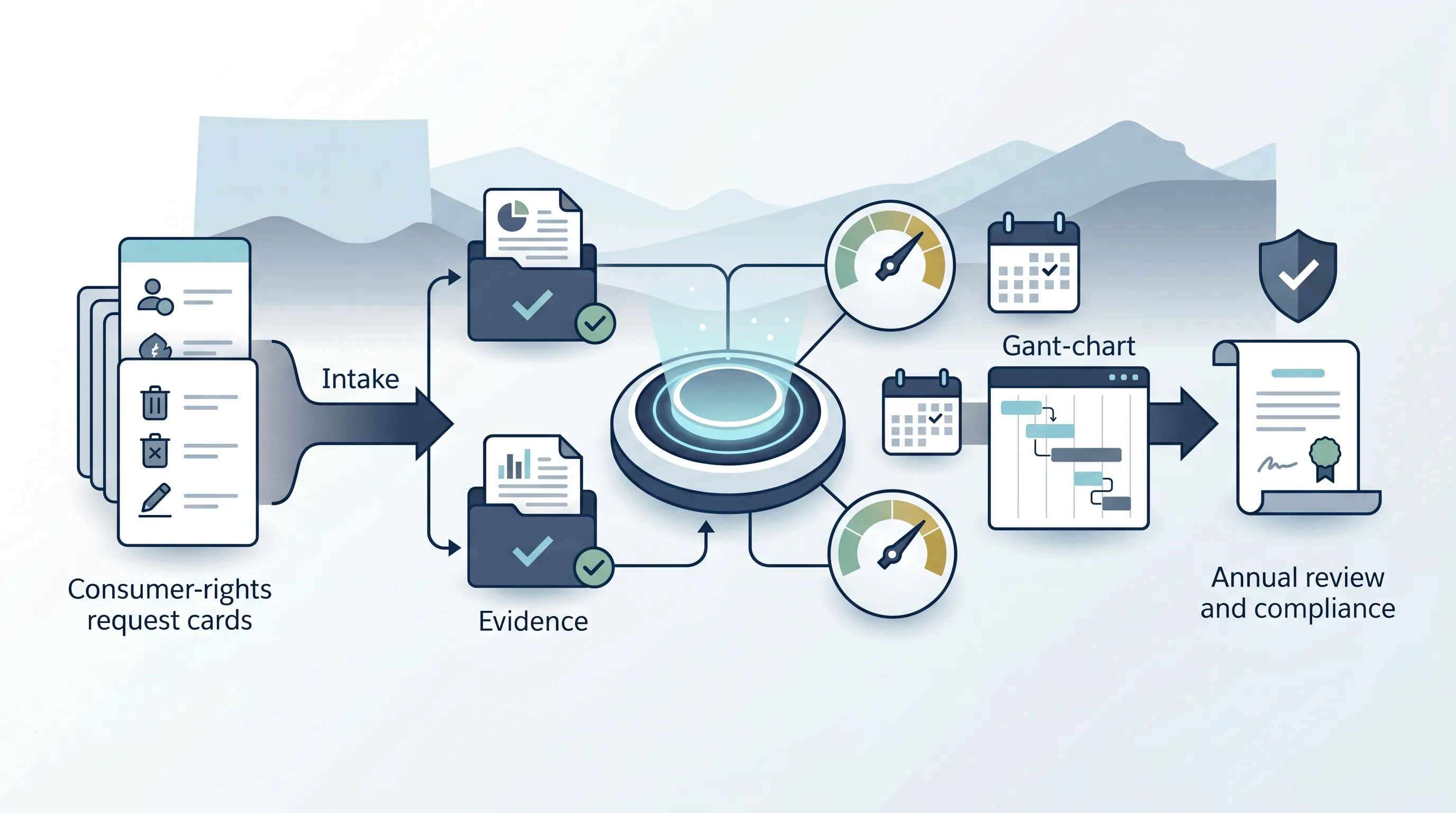 FRIA Lite and Colorado Consumer Rights Forms for AI impact evidence