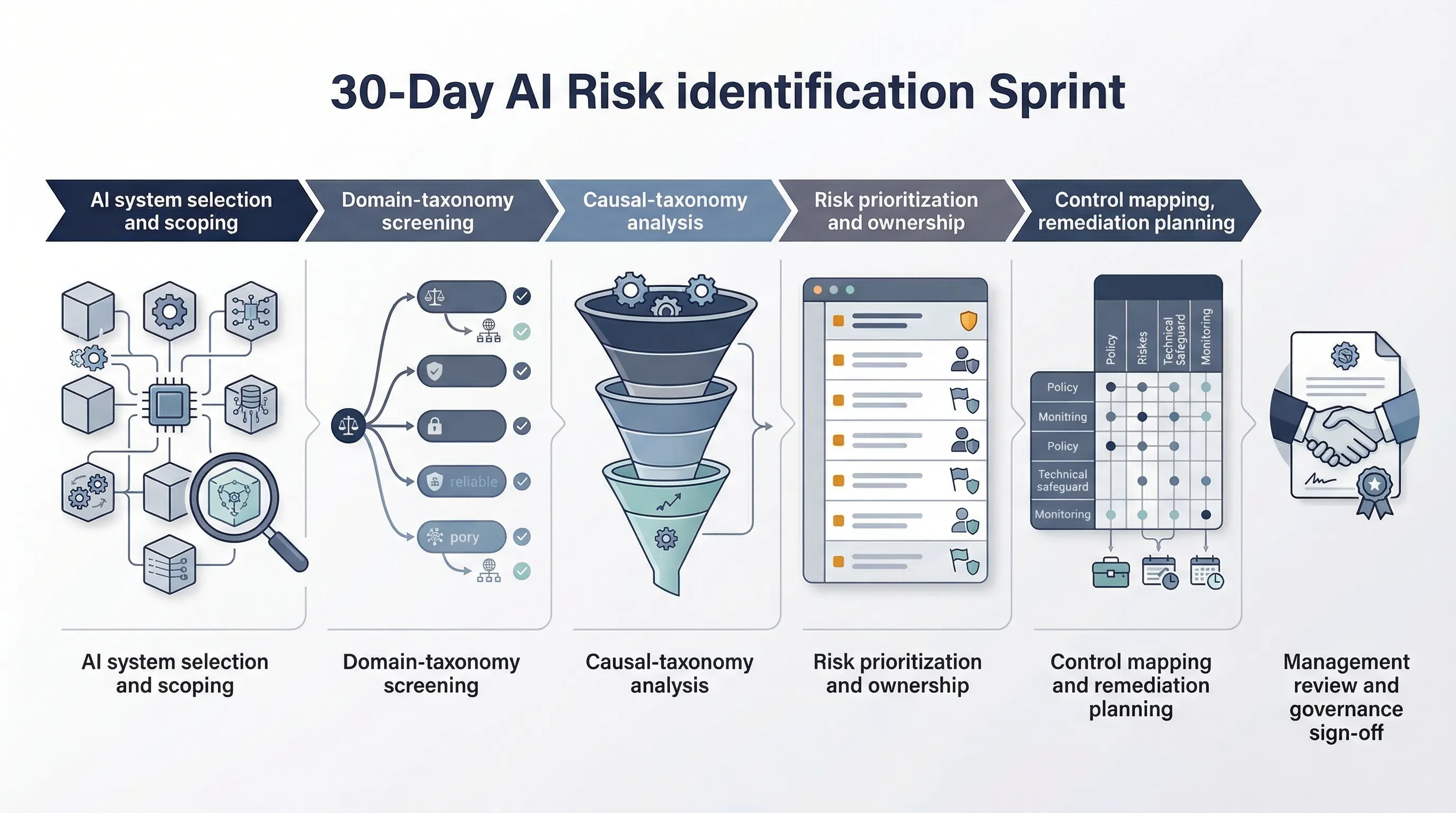 AI risk identification roadmap showing domain taxonomy causal analysis risk prioritization and control mapping