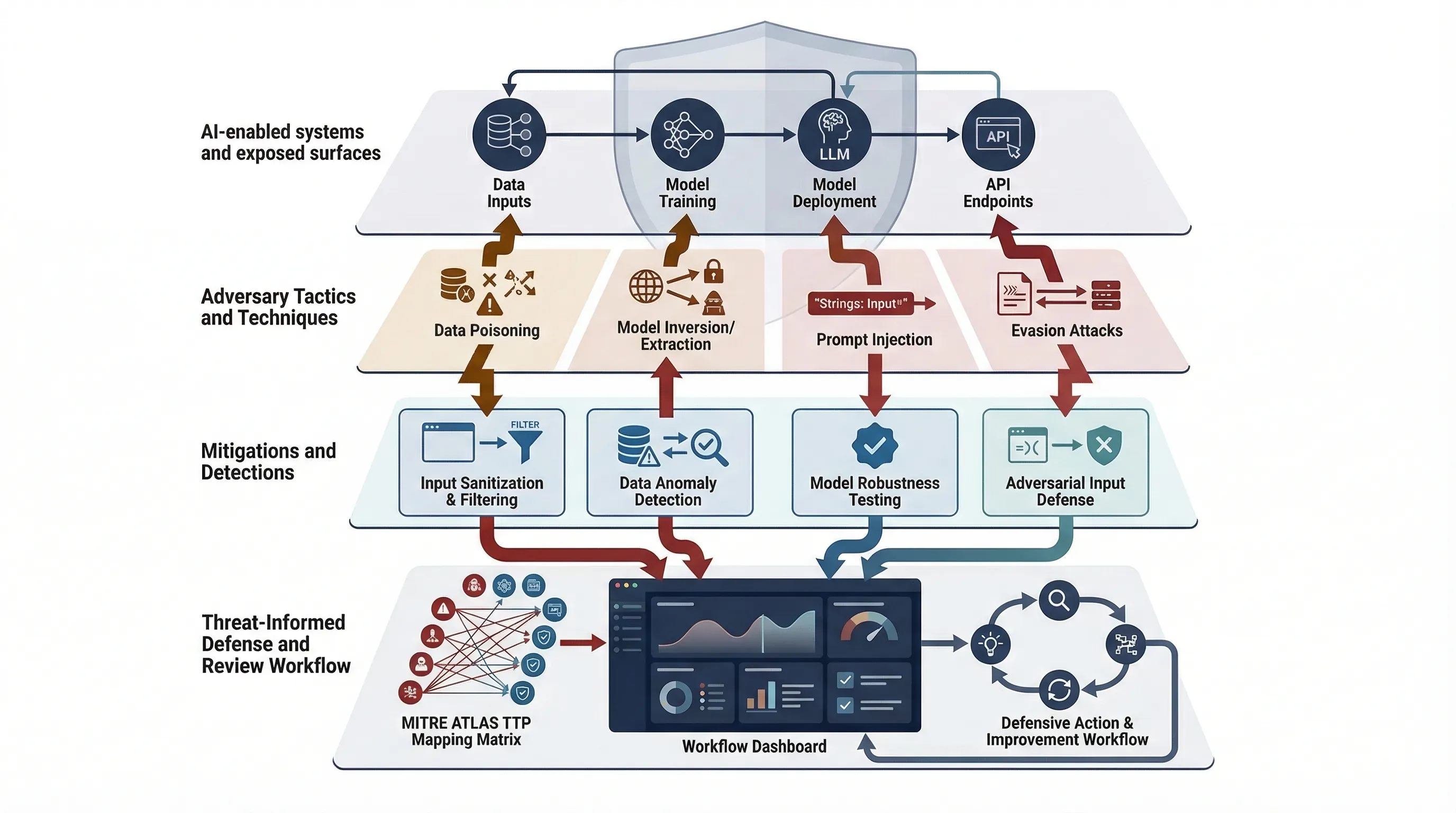 MITRE ATLAS AI security guide