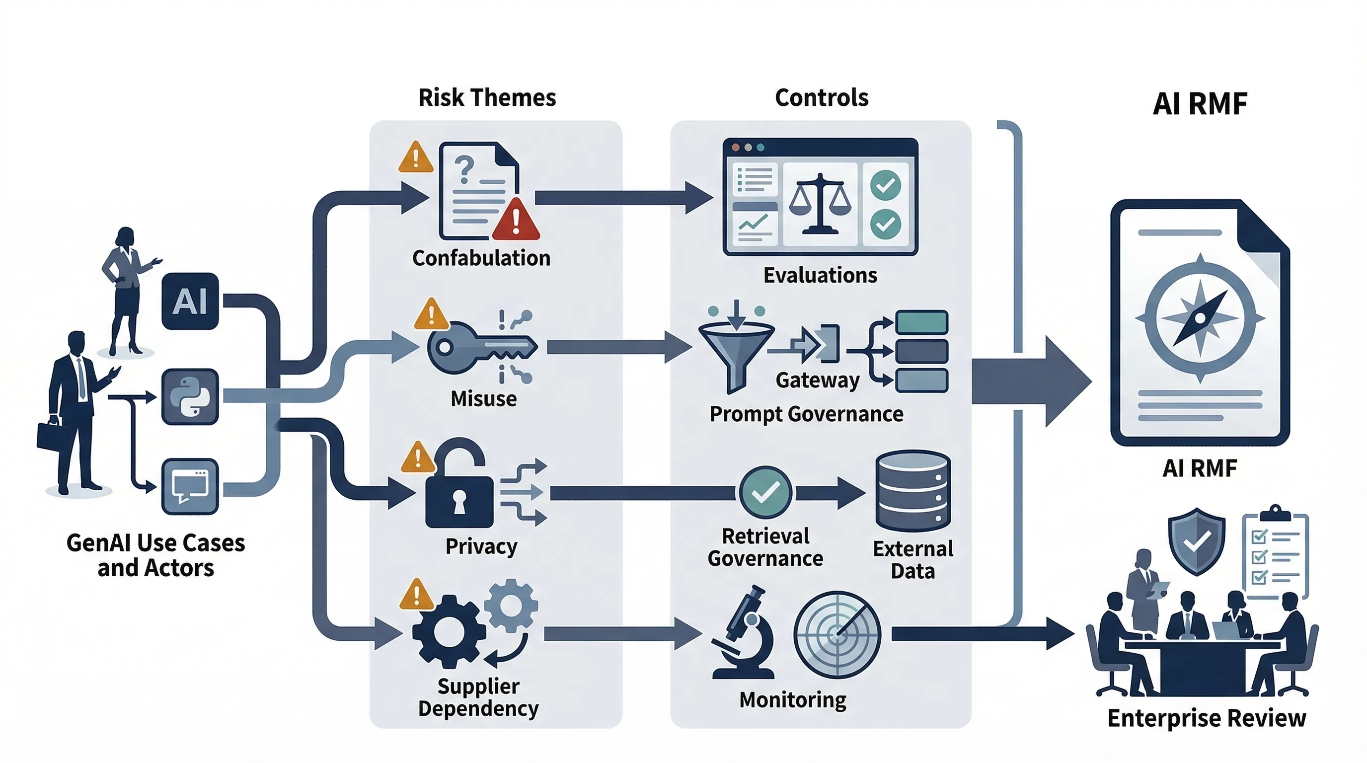 NIST AI 600-1 Generative AI profile guide