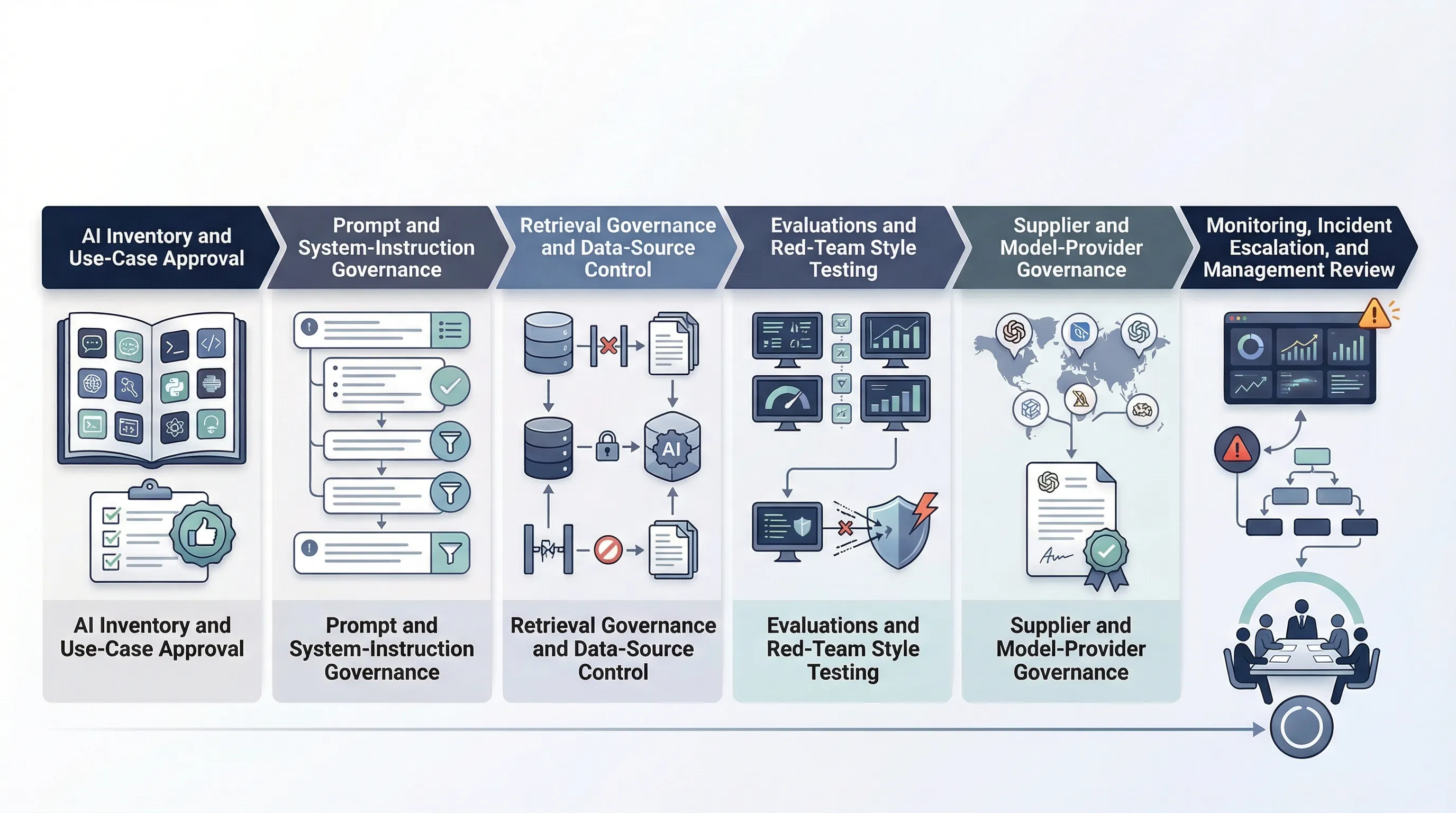GenAI governance roadmap showing use case approval prompt governance retrieval controls evaluations monitoring and management review