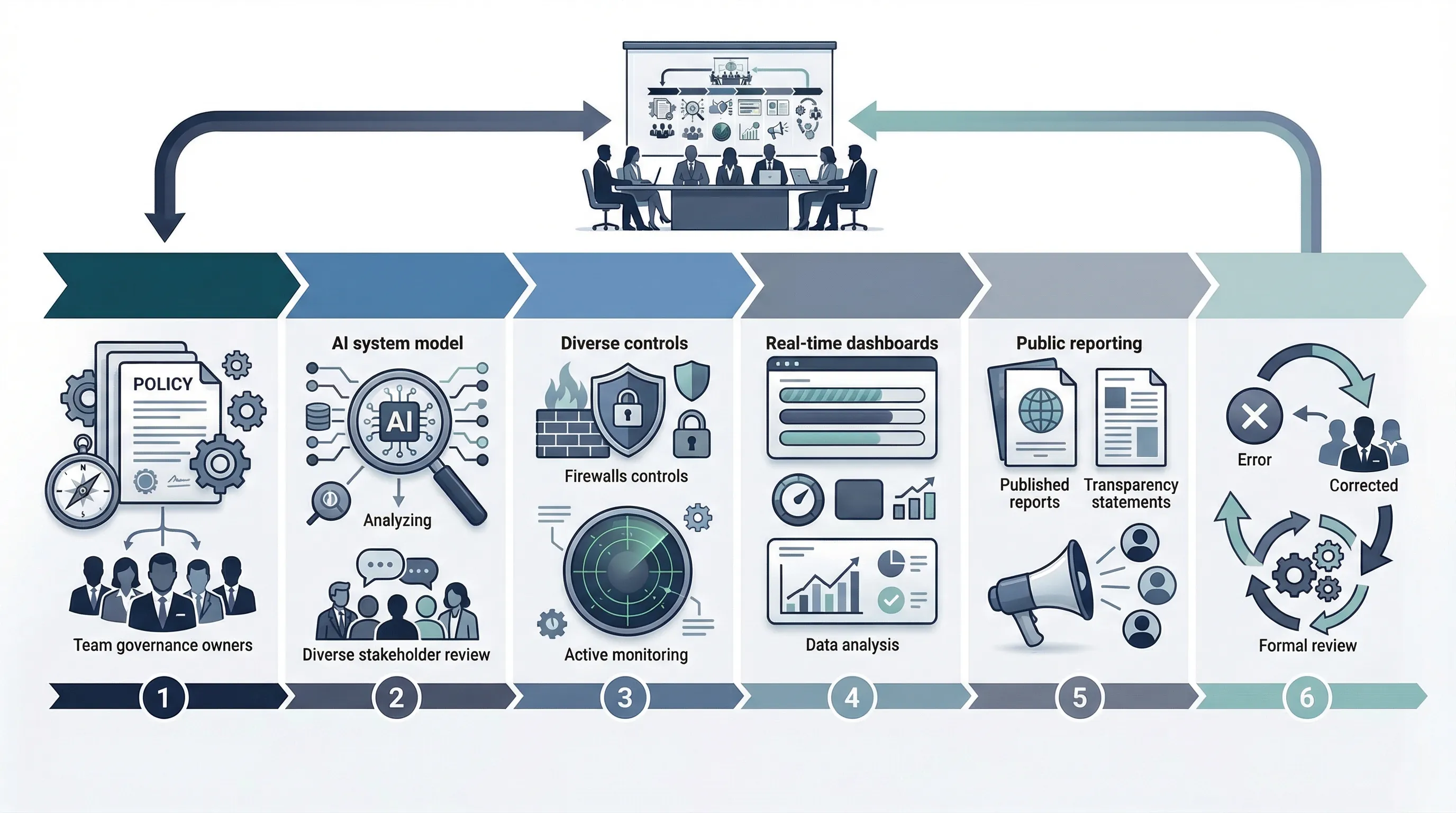 OECD AI governance roadmap showing policy embedding impact assessment mitigation tracking communication and remediation steps