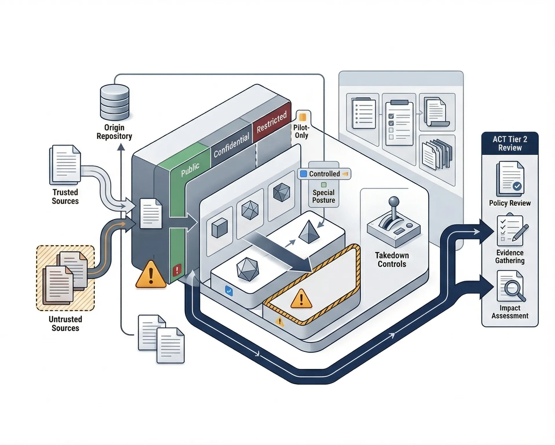 Enterprise retrieval governance illustration showing trusted and untrusted knowledge sources, access boundaries, takedown controls, and evidence-based disclosure investigation readiness.