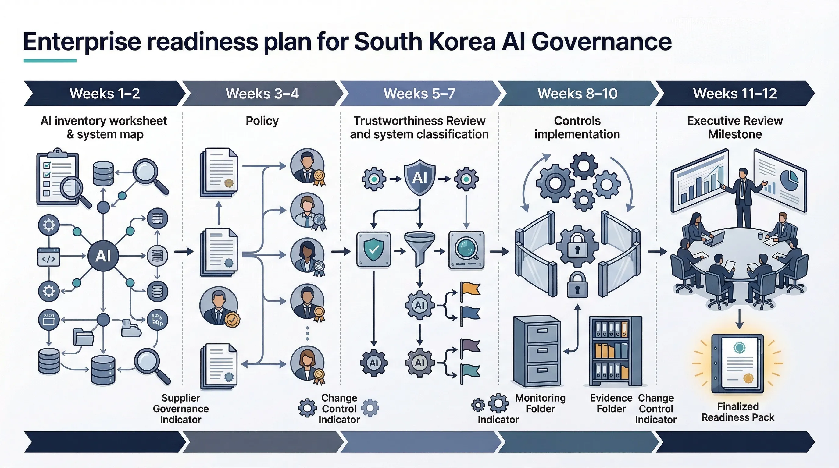 Ninety day South Korea AI Basic Act readiness roadmap with inventory policy trustworthiness review controls evidence and management review