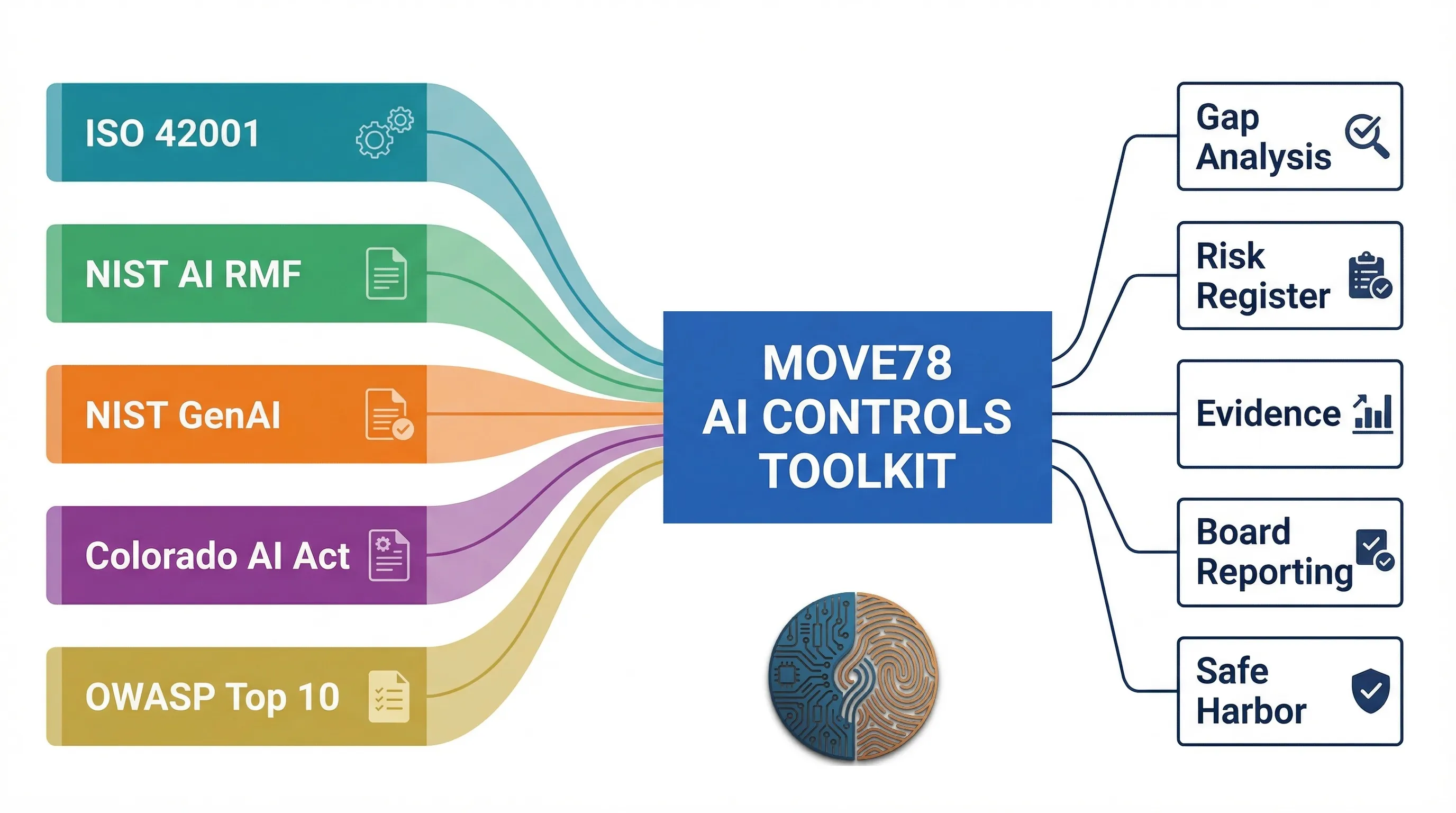 Five AI governance frameworks — ISO 42001, NIST AI RMF, NIST GenAI Profile, Colorado AI Act, and OWASP Top 10 — converging into the Move78 AI Controls Toolkit that produces gap analysis, risk register, compliance evidence, board reporting, and safe harbor defense